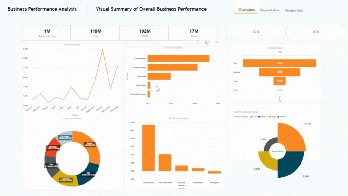 Business Perfomance Analysis